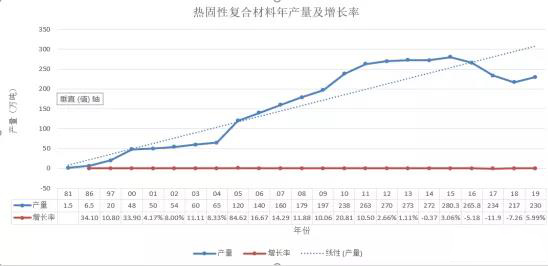 歷年熱固性復合材料年產(chǎn)量及增長率